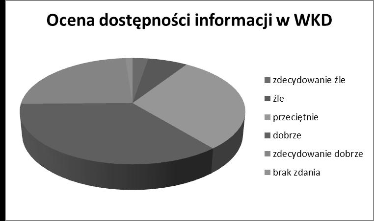 Logistyka nauka Wykres 7. Dostępność informacji pasażerskiej w WKD Kolejnym ważnym jakościowym elementem systemu transportu publicznego jest subiektywne odczucie bezpieczeństwa.