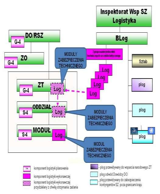 Rys. 2. Wariant B wieloszczeblowego system logistyki operacyjnej WLąd Źródło: Z.