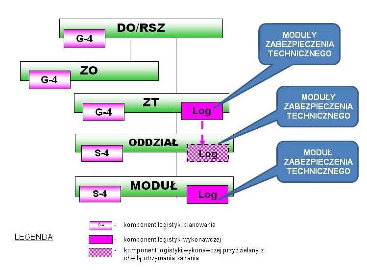 Rys. 1. Wariant A wieloszczeblowego system logistyki operacyjnej WLąd Źródło: Z.