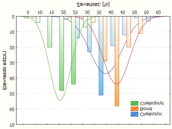 21 Rys. 2.9. Histogram zmiennoœci udzia³u poszczególnych minera³ów miedzi w nadawie na O/ZWR Rejon Lubin Fig. 2.9. Histogram of changeability of shares of individual copper minerals in feed for O/ZWR Region Lubin Rys.