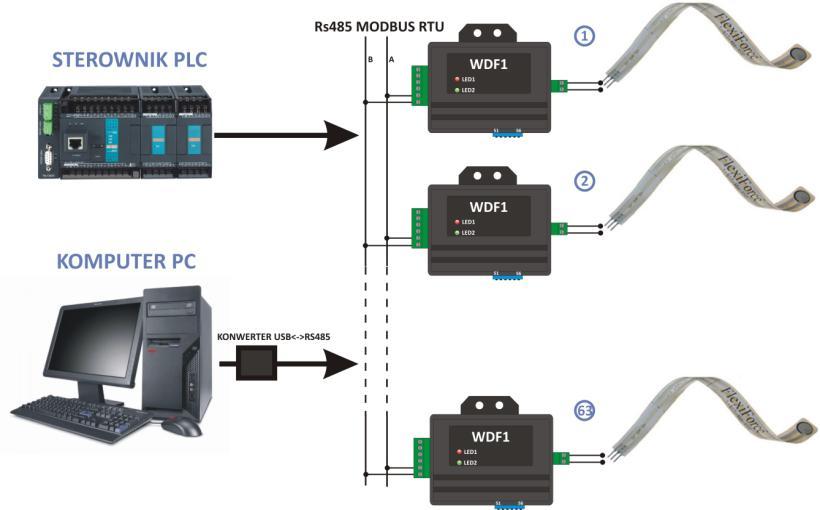 3. RS485 i komunikacja w protokole MODBUS RTU WDF1 jest wyposażony w interfejs RS485, który pozwala na komunikacje z urządzeniami z zewnętrznymi w standardzie MODBUS RTU takimi jak na przykład