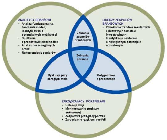FILOZOFIA I PROCES INWESTYCYJNY Filozofia zespołu Franklin U.S. Growth zakłada, że spółki o potencjale do osiągania zrównoważonego długoterminowego wzrostu mogą oferować atrakcyjne możliwości dla inwestorów.