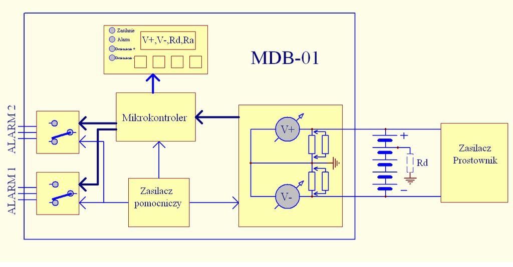 Miernik Doziemienia MDB-01 Instrukcja obsługi IO-7/2008 Rys.2 Schemat funkcjonalny miernika doziemienia MDB-01 4. ZASADY BEZPIECZEŃSTWA Ostrzeżenie przed niebezpiecznym napięciem elektrycznym!