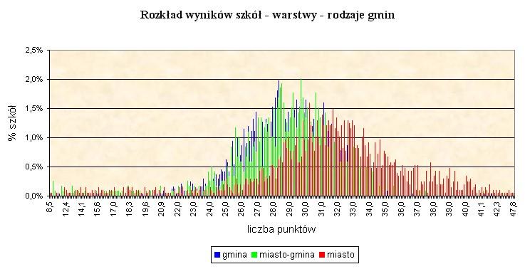 Na podstawie wyników uczniów, uwzględniających lokalizację szkół z podziałem na miasto, miasto-gminę i gminę wiejską, można stwierdzić, że statystycznie uczniowie z gmin miejskich otrzymywali średnio