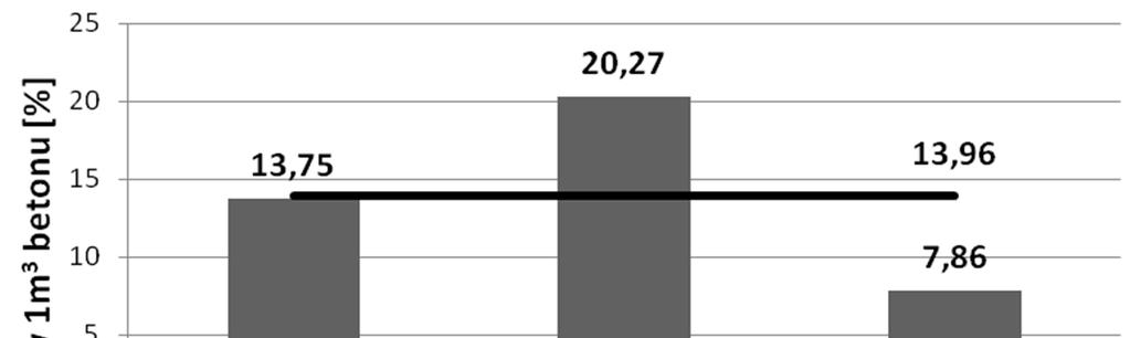 Materiałowe aspekty awarii, uszkodzeń i napraw 885 Przy okazji przygotowywania próbek do badania szczelności i porowatości, wykonano na nich również oznaczenie zawartości włókien stalowych.