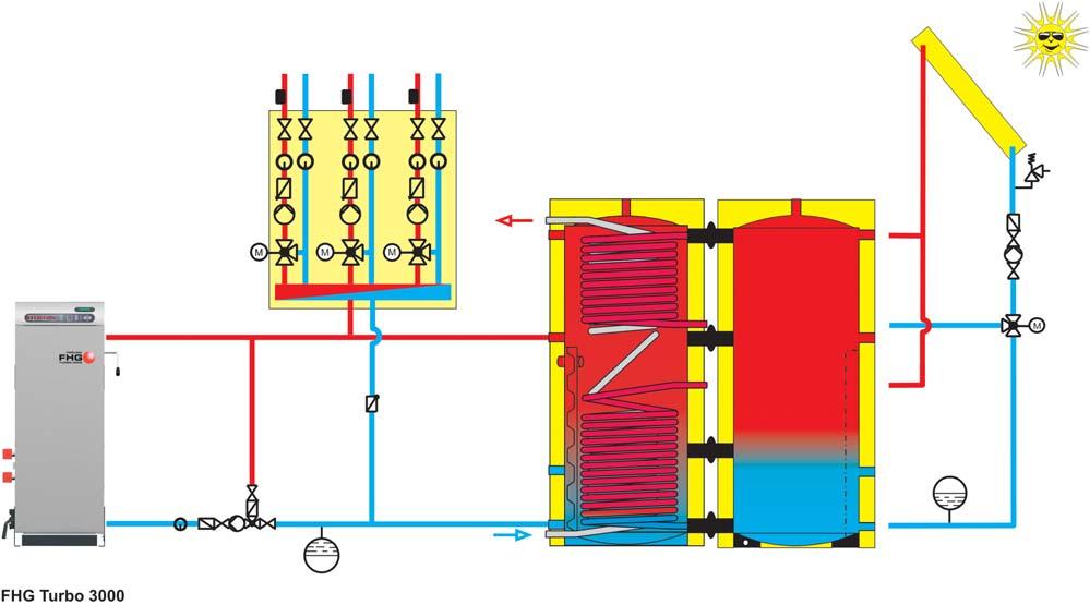 zbiornik warstwowy H3 + zbiornik warstwowy kocio na pelety p2 z antybakteryjnym zbiornikiem solarno - warstwowym H3