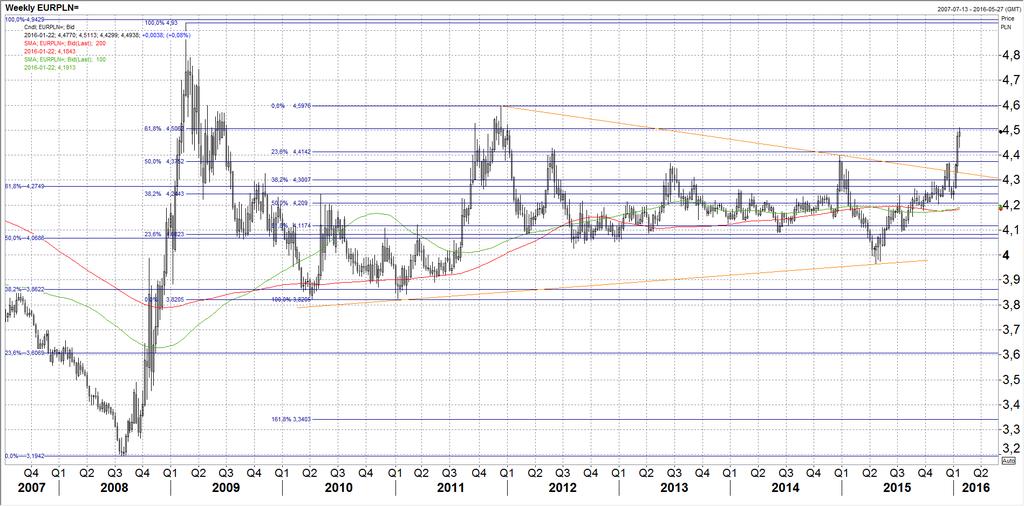 EURPLN 4,5970 Opór 4,5270 4,5000 Kurs 4,4950 4,4500 Wsparcie 4,4300 4,4000 Na wykresie tygodniowym powyżej widać, że po pokonaniu linii oporu łączącej minima z 2011 i 2014 roku, para EURPLN dotarła