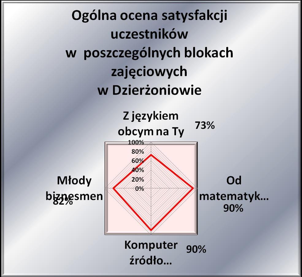 Poniżej przedstawiono ogólną satysfakcję uczestników z