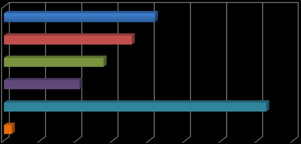 5.5. Struktura wykorzystanych przez turystów środków transportu w trakcie przyjazdu do Krakowa w 2016 roku oraz latach 2013-2016 W analizowanym roku 2016 osoby przybywające do Krakowa w celach
