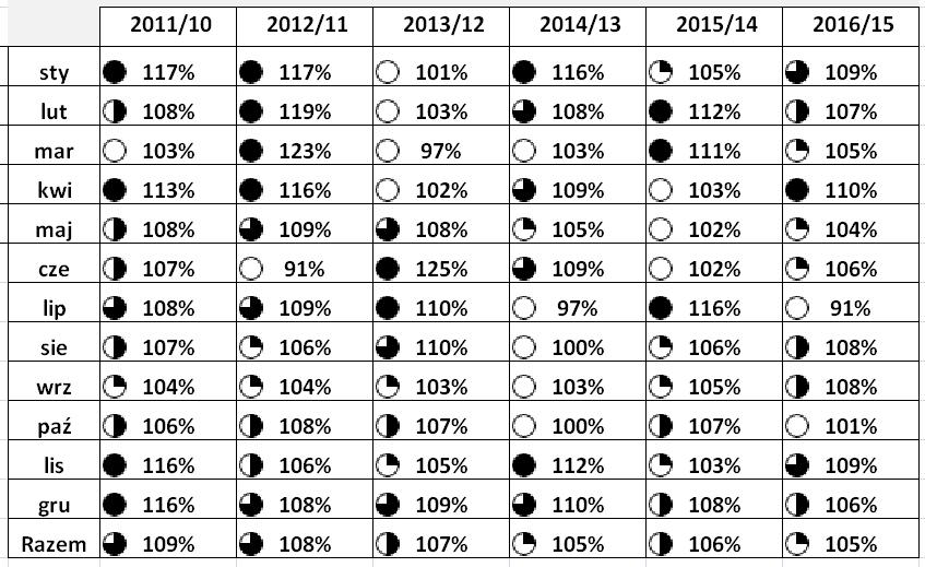 Tabela 14. Ruchome indeksy dynamiki liczby korzystających z obiektów turystycznych w Krakowie dla turystów ogółem, krajowych i zagranicznych w latach 2011 2016 (w %).