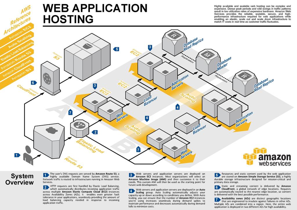 AWS Po pęknięciu bańki internetowej na początku XXI wieku firmy takie jak Amazon, mające rozbudowane centra przetwarzania danych, które nagle okazały się przerośnięte