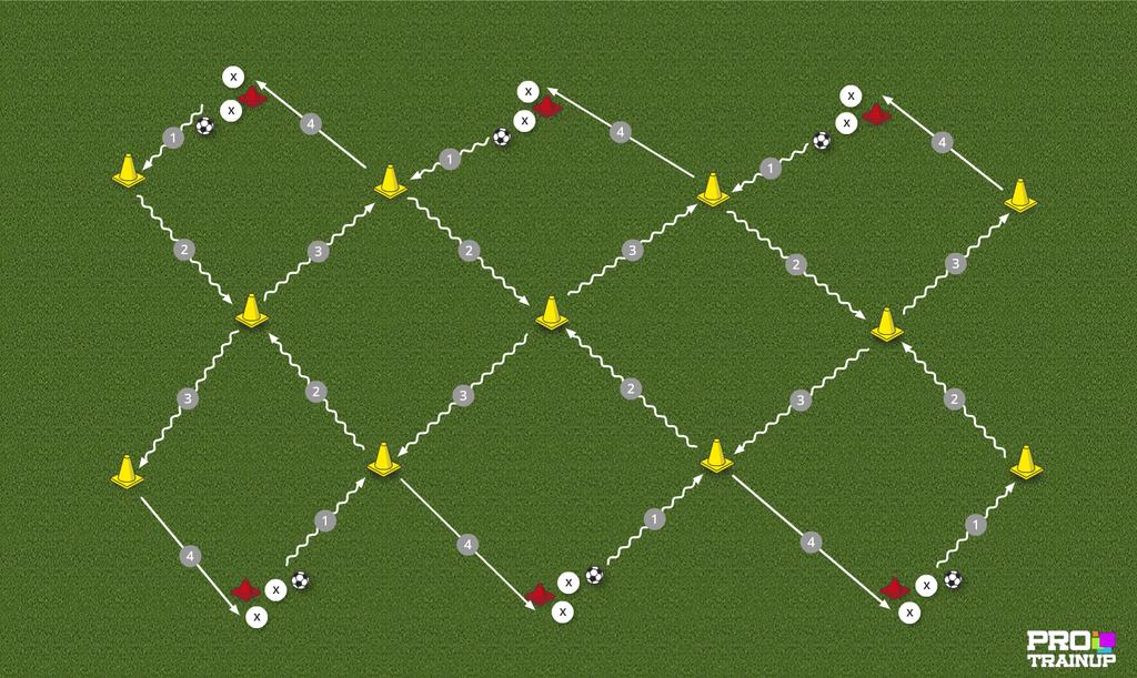 Cel: Doskonalenie techniki zwodów w grze 1x1 Przebieg: Zawodnik A i B prowadzą piłkę do pachołka i wykonują zwód. Po zwodzie zawodnik A podaje piłkę do D, a zawodnik B podaje piłkę do C.
