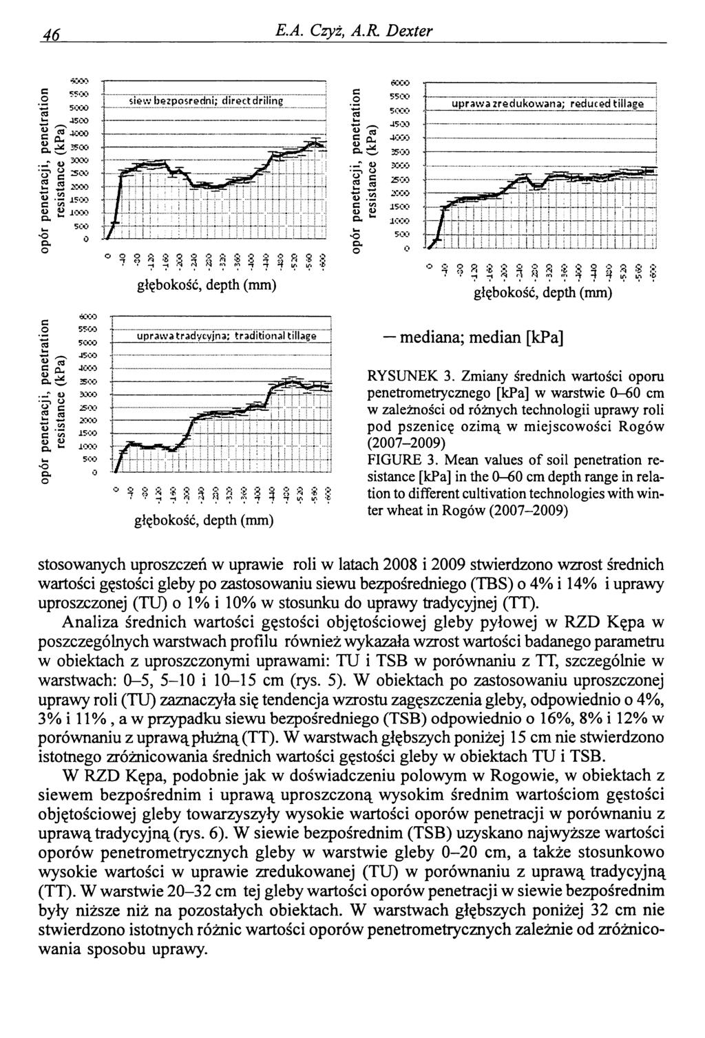 46_ EA. Czyż, A.K Dexter głębokość, depth (mm) mediana; median [kpa] RYSUNEK 3.