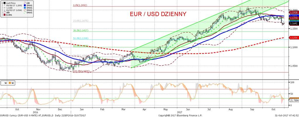 NIE KASOWAC EURUSD fundamentalnie EURUSD technicznie Wczoraj niewielkie odreagowanie na EURUSD. Pozycjonowanie na tej parze walutowej wróciło do neutralnych poziomów (tzn.