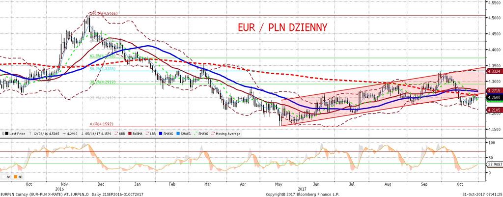 NIE KASOWAC EURPLN fundamentalnie EURPLN technicznie EURPLN nadal relatywnie wysoko. Dodatkowo, wyra zne rozkorelowanie polskiego długu z tendencjami globalnymi.