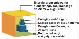 kryć modułami fotowoltaicznymi większy żółty kwadrat na rys. 2. Dla zabezpieczenia Europy potrzeba jeszcze mniej powierzchni mniejszy żółty kwadrat na rys. 2. Rys. 1.