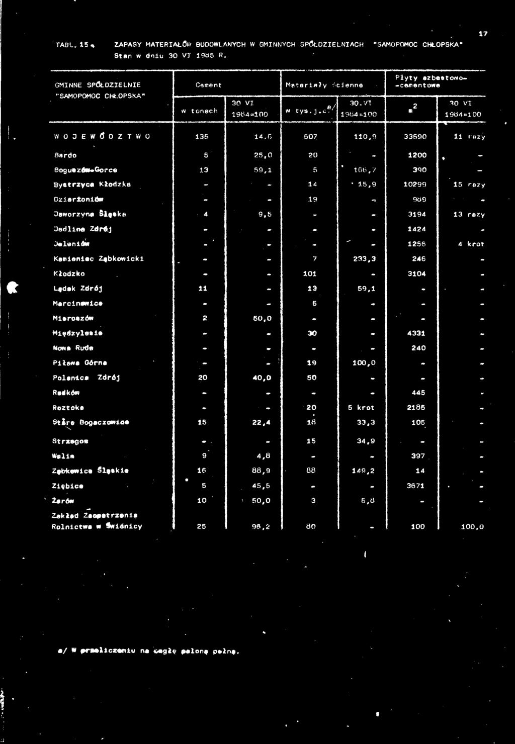 - - 7 233,3 246 - Kłodzko - - 101-3104 - Lętiak Zdrój ii - 13 59,1 -, Marcinowice - - 6 - - - Mieroszów 2 60,0 - - - - Międzylesie - - 30-4331 - Nowe Rude - - -. - 240 - Piława Górna.