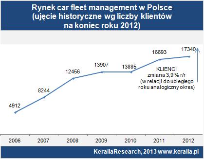 OUTSOURCING AUT SŁUŻBOWYCH ROŚNIE, ALE WOLNIEJ Ponad 151 tys. samochodów służbowych jest już w Polsce używanych w outsourcingu. Rynek ten wzrósł o 4,5 proc.