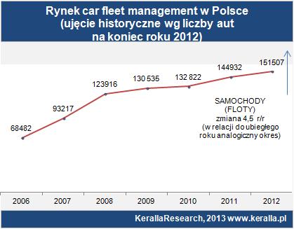 Nasze prognozy, odnośnie dynamiki sprzedaży w minionym roku sprawdziły się i jak zapowiadaliśmy, w rok 2013 firmy świadczące usługi CFM weszły z wynikiem ponad 150 tys. aut w portfelu.