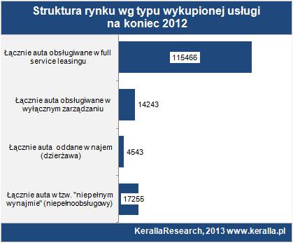 Struktura portfela usług Analizy Keralla Research wskazują, że full service leasing oraz tzw.