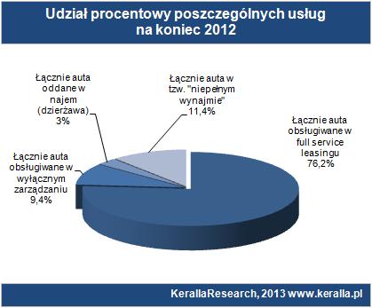 W 2012 roku progresja dla tej formy obsługi wyniosła 42,2% (w liczbie klientów) co przełożyło się na 11,9% wzrost w liczbie pojazdów (obecnie najem ma 991 klientów).