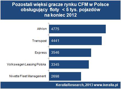 W 2012 roku wycofały się z rywalizacji rynkowej dwie inne spółki CFM (Samset oraz Sorgan), a ostatnio Masterlease przejął firmę BAWAG Fleet Leasing.