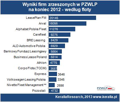 Zrzeszenia oraz dealerskie programy fleet management Firmy zrzeszone w Polskim Związku Wynajmu i Leasingu Pojazdów łącznie obsługiwały na koniec drugiego kwartału 105 971 samochodów w różnych formach