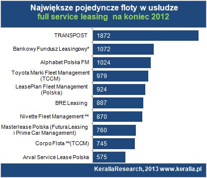 Pojedyncze największe floty Według Keralla Research, największe pojedyncze floty w kraju, obsługiwane dla jednego klienta