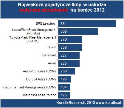 Fundusz Leasingowy (1072), Alphabet (1024) oraz Toyota Marki FM (979).