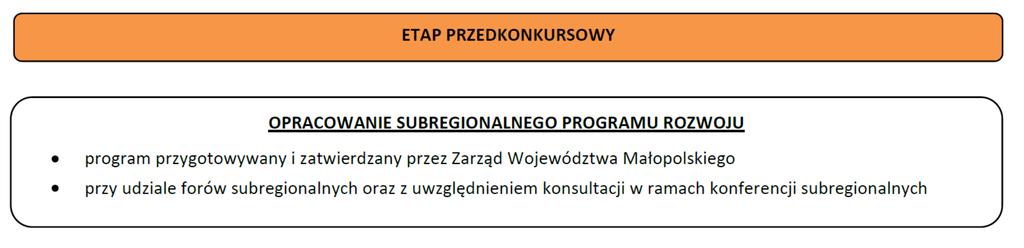 Schemat 4. Tryb konkursowy: ŚCIEŻKA SUBREGIONALNA (poddziałania 3.1.2, 4.3.2, 4.4.2, 4.4.3, 4.