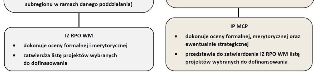 4 W odniesieniu do poddziałania 5.3.