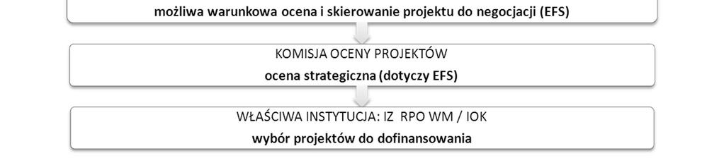 Schemat 1. Wybór projektów w trybie konkursowym II.