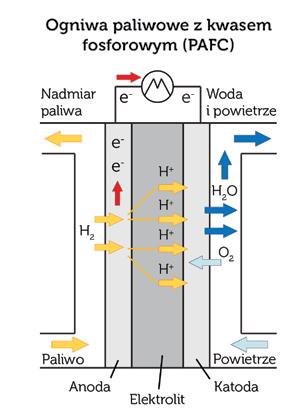 5.4.3 Ogniwo Paliwowe z Elektrolitem z Kwasu Fosforowego (Phosphorid Acid Fuel Cell - PAFC) Ogniwo paliwowe z kwasem fosforowym PAFC jest jednym z kilku dostępnych w sprzedaży ogniw paliwowych.