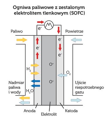 Największa na świecie instalacja produkuje 11 MW prądu zmiennego AC. Schemat działania ogniw PAFC przedstawiono na Ilustracji 5-8. PAFC są ogniwami wydajnymi, o sprawności około 40%.