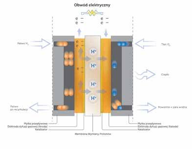 5.5 Jak działa ogniwo paliwowe Pojedyncze ogniwo działa przy napięciu w zakresie od 0,6 do 0,8V i wytwarza prąd na aktywnej powierzchni (gęstość prądu) od 0,2 do 1A/cm 2.