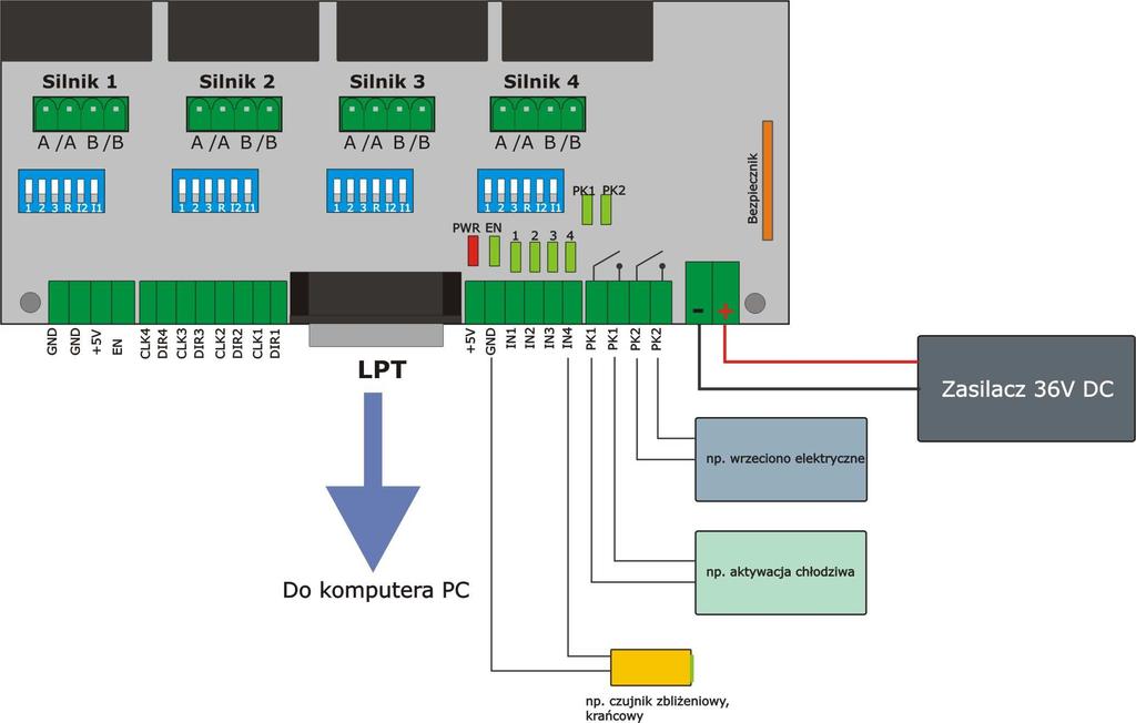 włączana przełącznikiem Maksymalna częstotliwość sygnału CLK 50kHz Minimalna długość zbocza sygnału CLK 1µs Podział kroku ½, 1/8, 1/10, 1/16, 1/20, 1/32, 1/40, 1/64 Wejścia sterujące silnikami CLK,