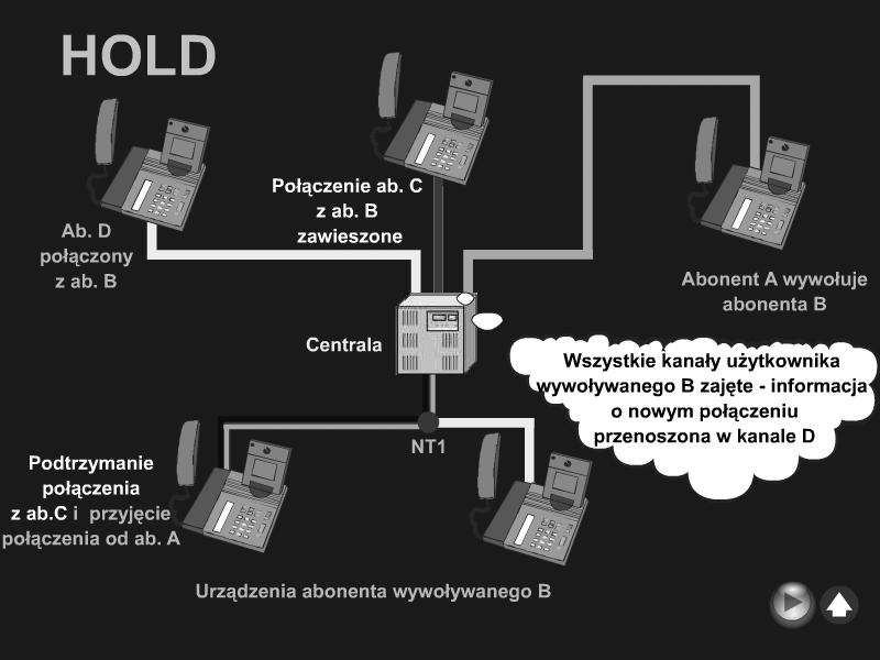 połączenie; Zysk operatora polega na zwiększeniu liczby połączeń skutecznych (taryfikowanych HOLD podlega taryfikacji).