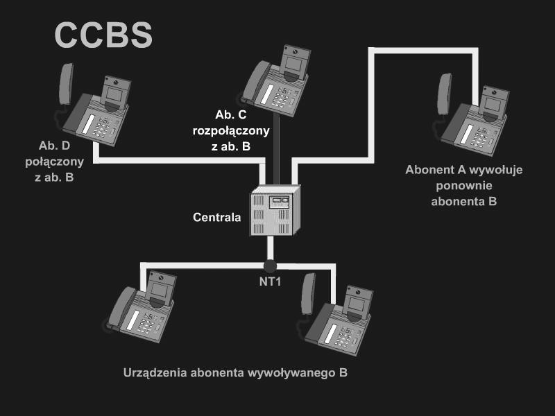Uzyskanie Połączenia do Abonenta Zajętego (CCBS) Uzyskanie Połączenia do Abonenta Zajętego (CCBS) Completion of Calls to Busy Subscribers Służy do automatycznego zestawienia połączenia między ab.