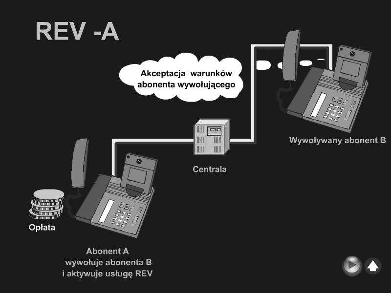 Połączenie Typu R (REV) Połączenie Typu R (REV) Reverse Charging Usługa oferowana stronie wywoływanej jak i wywołującej; Pozwala abonentowi korzystającemu z tej usługi na przejęcie całej opłaty lub
