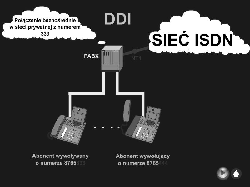 określającej centralę i równocześnie abonenta usługi DDI; części skojarzonej z numerem wewnętrznym.