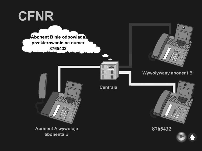 Przekazywanie Połączenia przy Braku Odpowiedzi (CFNR) Bezwarunkowe Przekazywanie Połączenia (CFU) Call Forwarding Unconditional Pozwala na przekierowanie wszystkich połączeń przychodzących