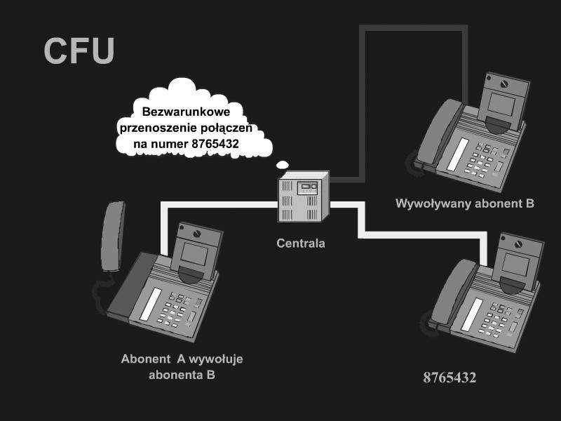 do 5 kolejnych przekierowań dotyczących tego samego wywołania; Abonent wywołujący zostaje poinformowany o fakcie przekierowania jego wywołania na inny numer; Przy współpracy sieci publicznej z