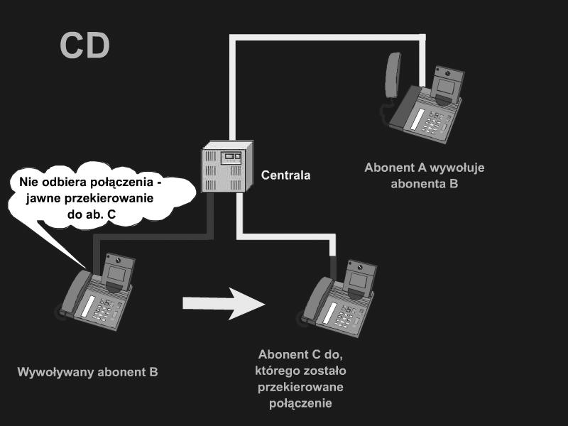 Odbijanie Połączenia (CD) Odbijanie Połączenia (CD) Call Deflection Pozwala abonentowi wywoływanemu na przekierowanie wywołania na inny styk przed odpowiedzią na wywołanie; Decyzję o tym podejmuje