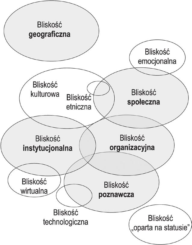 4. Debata o bliskości geograficznej i przepływach wiedzy przegląd literatury Ryc. 7.