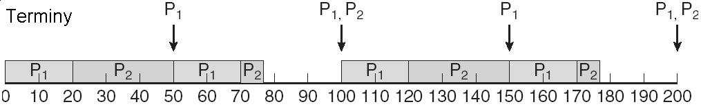 Rate-monotonic scheduling Procesy są planowane na podstawie statycznego priorytetu równego częstotliwości zdarzeń 1/p Proces o wyższym priorytecie wywłaszcza proces o niższym priorytecie.