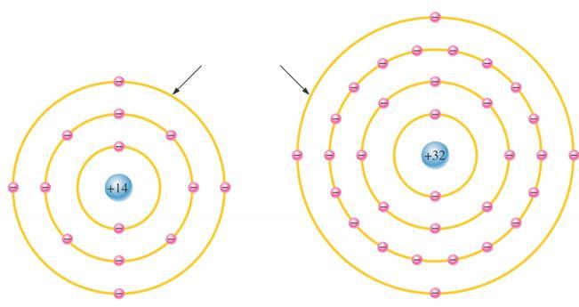 Budowa atomu Elektrony walencyjne - Elektrony o najwyższej energii znajdują się na zewnętrznych powłokach - Są to elektrony