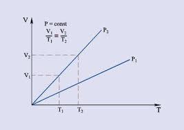 Proces izobaryczny: Prawo Gay-Lussaca 1 :
