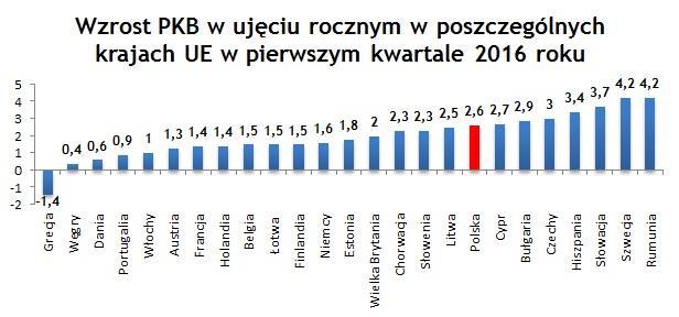 PKB - KRAJE UNII