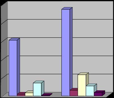 Wykres nr 7. Porównanie ilości odpadów komunalnych dla nieruchomości zamieszkałych i niezamieszkałych w drugim półroczu 2013 r. Ilość odpadów komunalnych (Mg) wg rodzajów w II półroczu 2013 r.