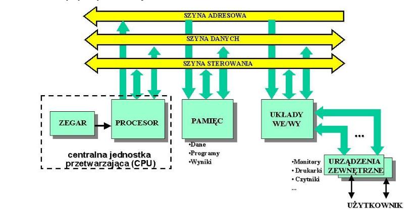 (program counter). Przygotowanie następnego adresu polega wówczas na dokonaniu inkrementacji zawartości tego licznika 2.